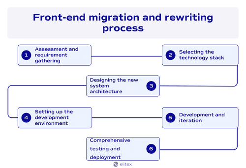 Front-end migration and rewriting process