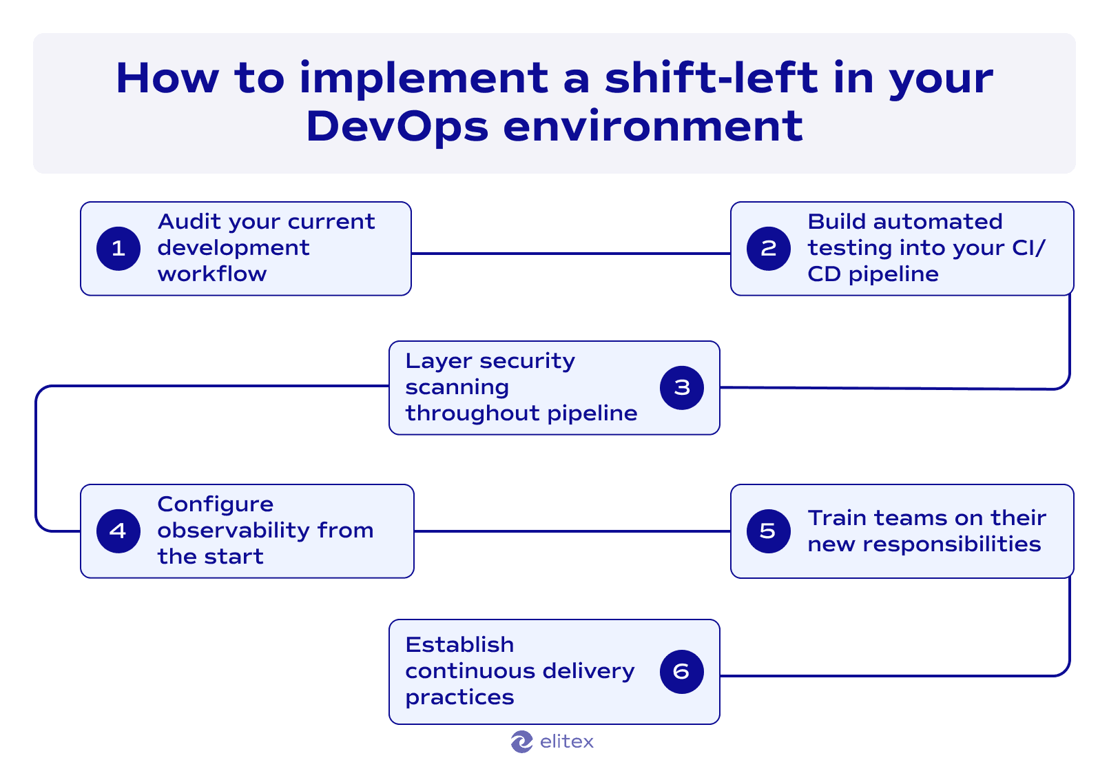 How to implement a shift-left in your DevOps environment