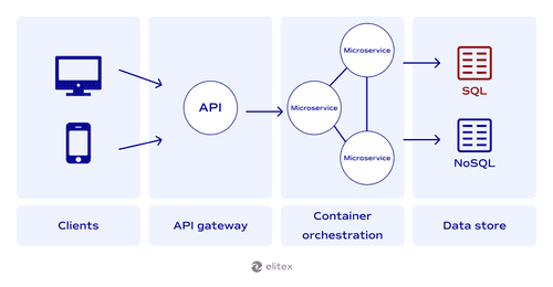 Microservices in eCommerce