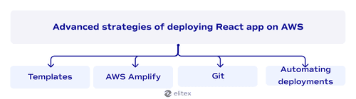 Advanced strategies of deploying React app on AWS