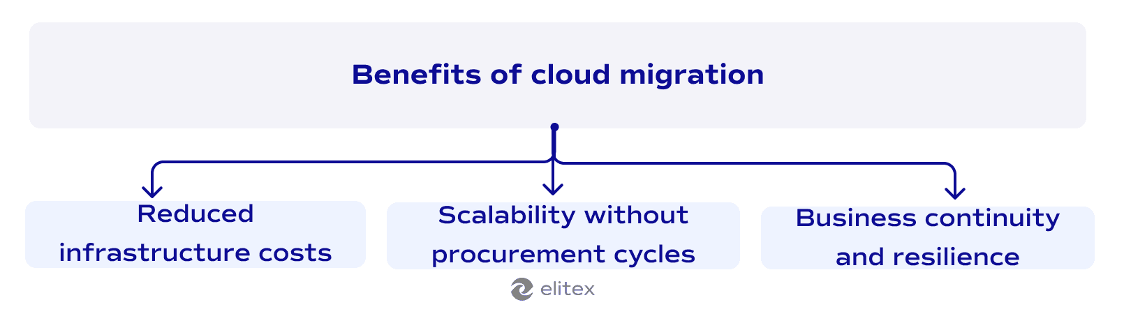 Benefits of cloud migration