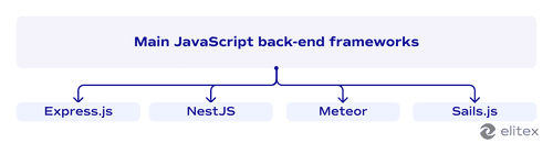 Main JavaScript back-end frameworks