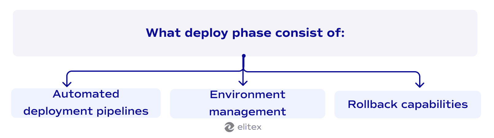 What deploy phase consist of