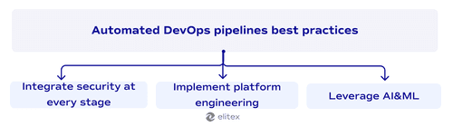 Automated DevOps pipelines best practices