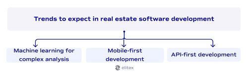 Trends to expect in real estate software development