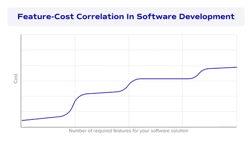 Feature-cost correlation in software development