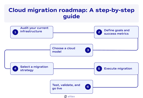 Cloud migration roadmap: A step-by-step guide