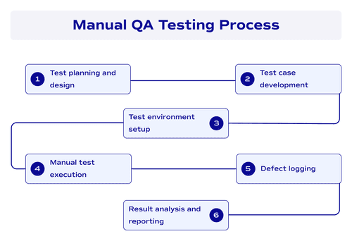 Manual QA testing process