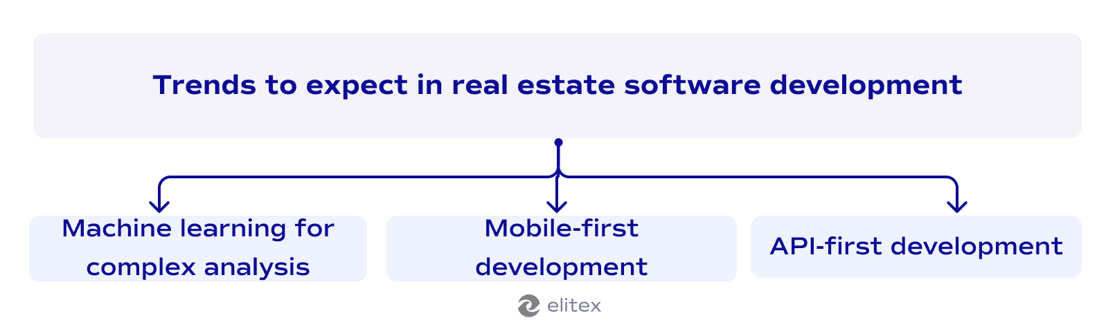 Trends to expect in real estate software development