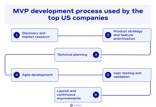 MVP development process used by the top US companies
