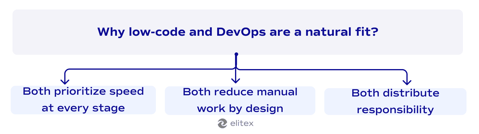Why low-code and DevOps are a natural fit?