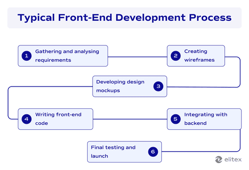Typical front-end development process