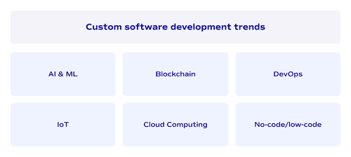 Latest custom software development trends