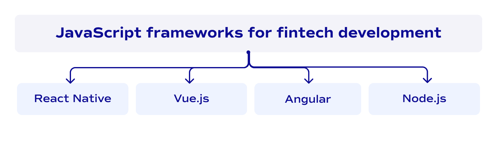 JavaScript frameworks for fintech development