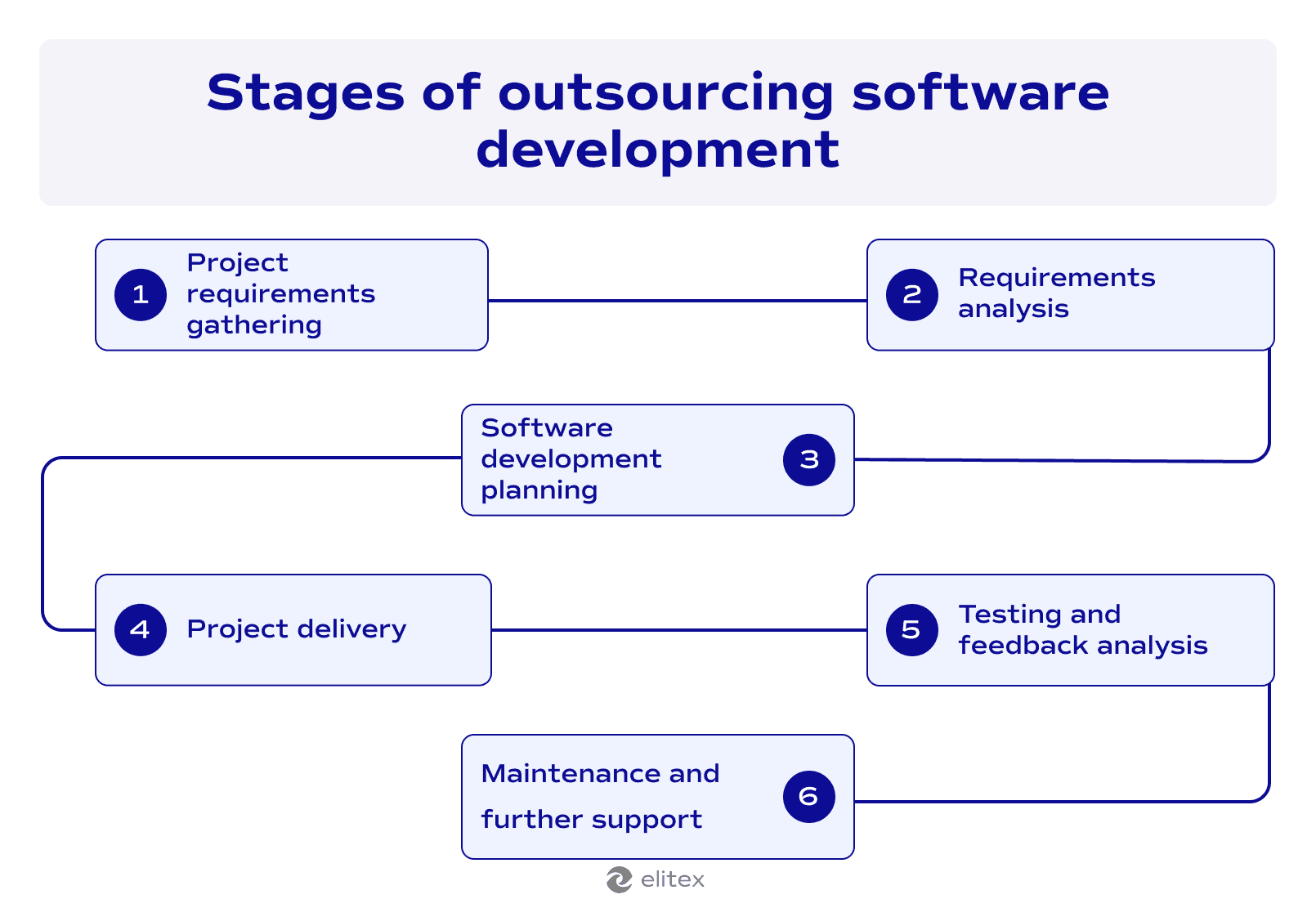 Stages of outsourcing software development