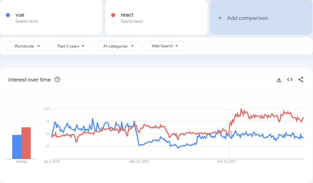Most searched frameworks: Vue.js vs. React