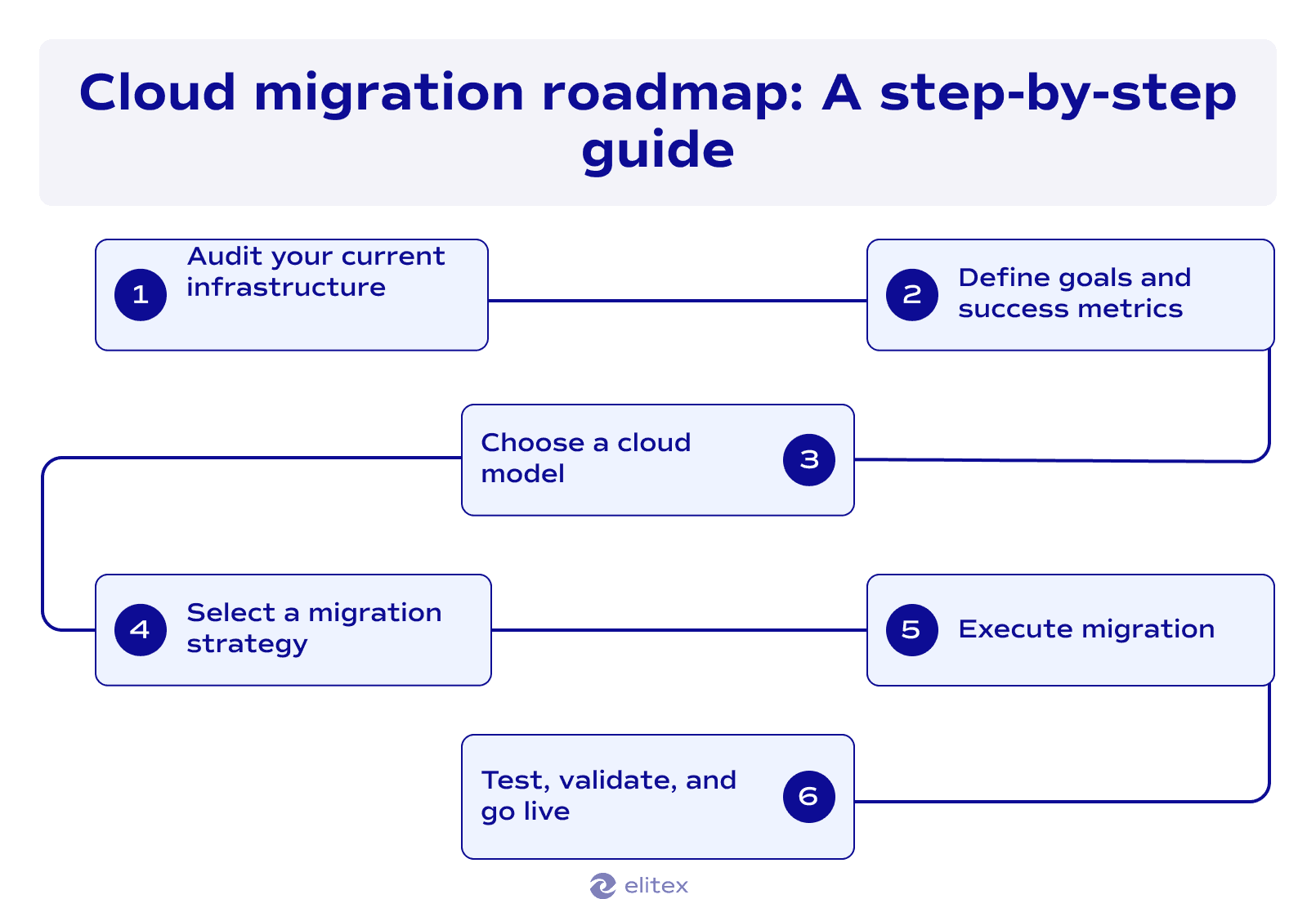 Cloud migration roadmap: A step-by-step guide