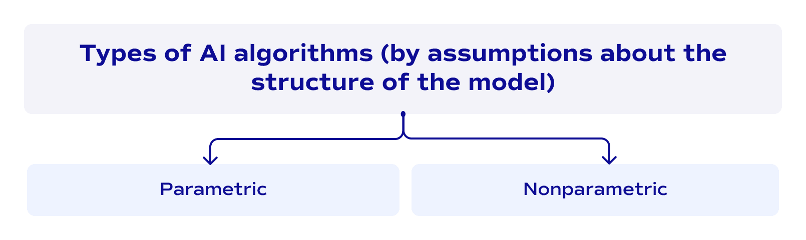Types of AI algorithms (by assumptions about the structure of the model)