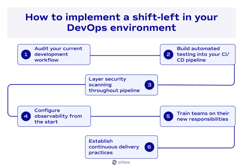 How to implement a shift-left in your DevOps environment