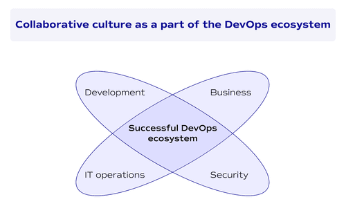 Collaborative culture as a part of the DevOps ecosystem