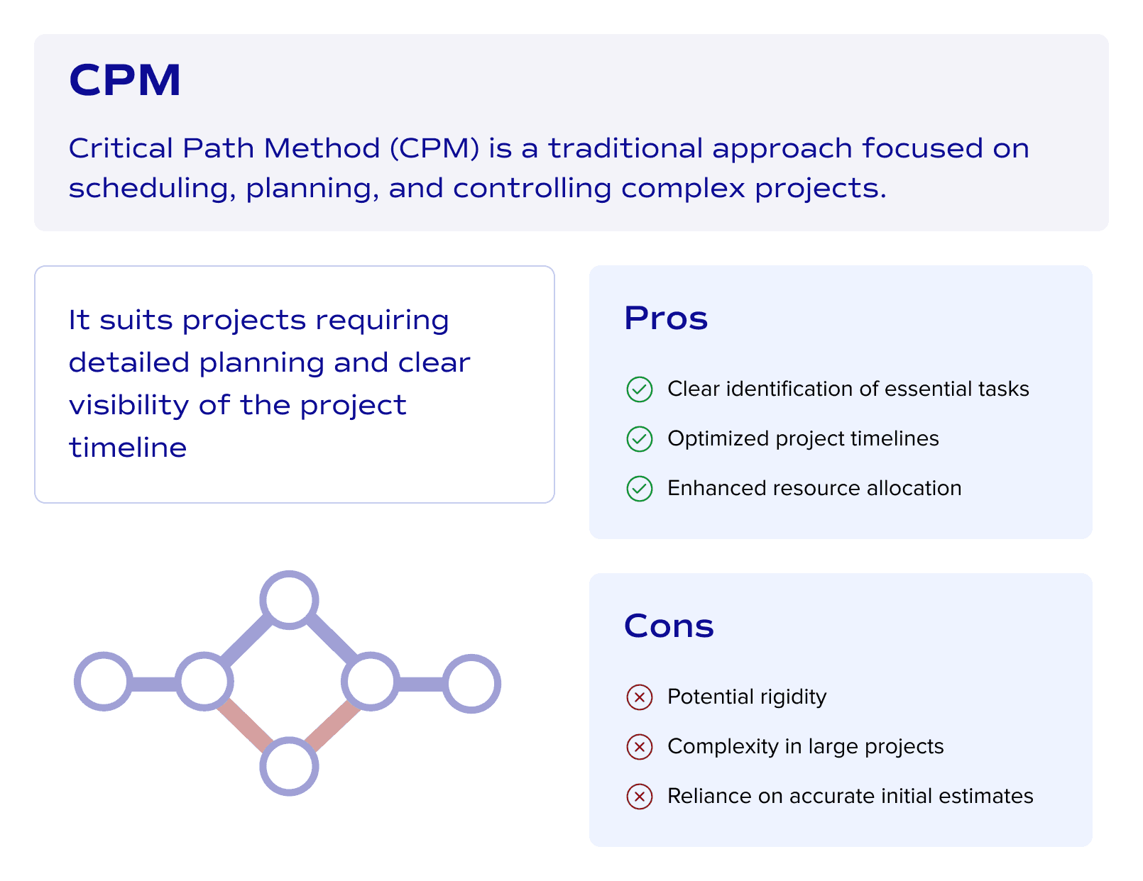 CPM project management approach