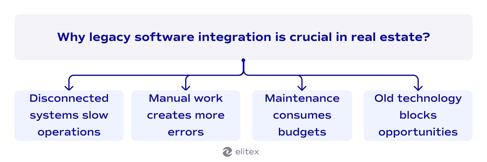 Why legacy software integration is crucial in real estate?