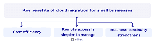 Key benefits of cloud migration for small businesses