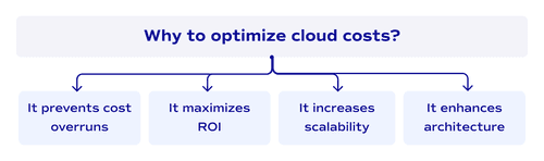 Why to optimize cloud costs?