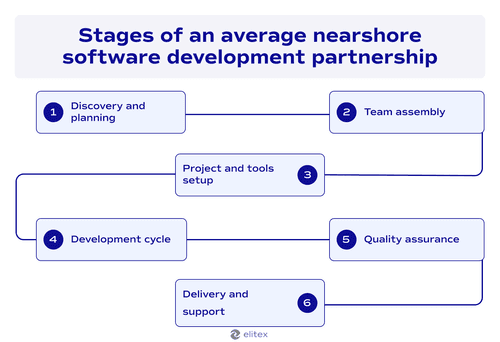 Stages of an average nearshore software development partnership