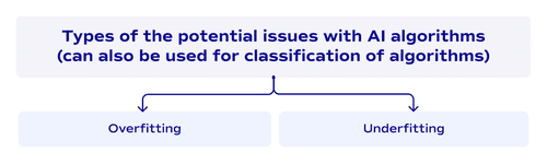 Types of the potential issues with AI algorithms (can also be used for classification of algorithms)