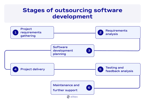 Stages of outsourcing software development