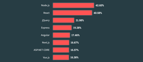Top 7 best front-end frameworks, StackOverflow survey results