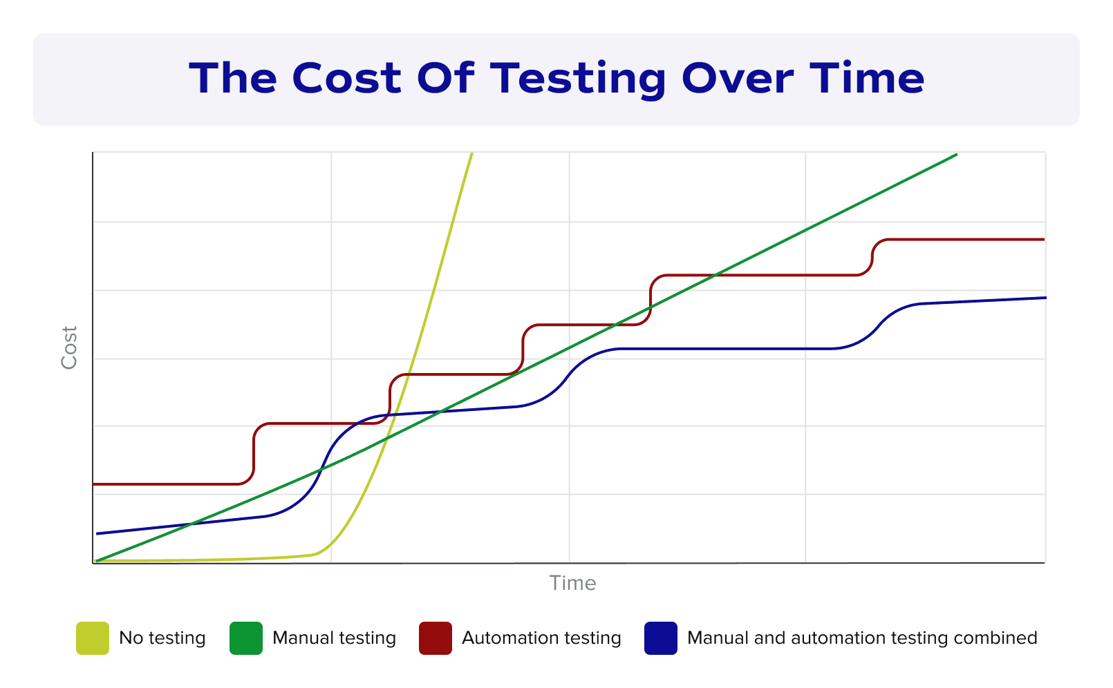 The cost of testing over time