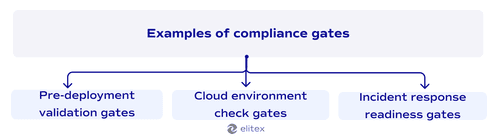 Examples of compliance gates