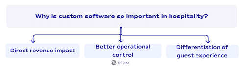 Why is custom software so important in hospitality?