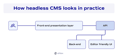 How headless CMS looks in practice