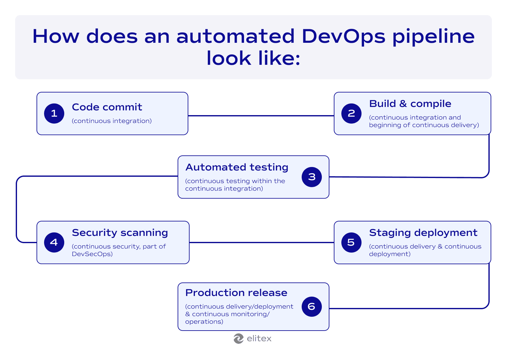 How does an automated DevOps pipeline look like