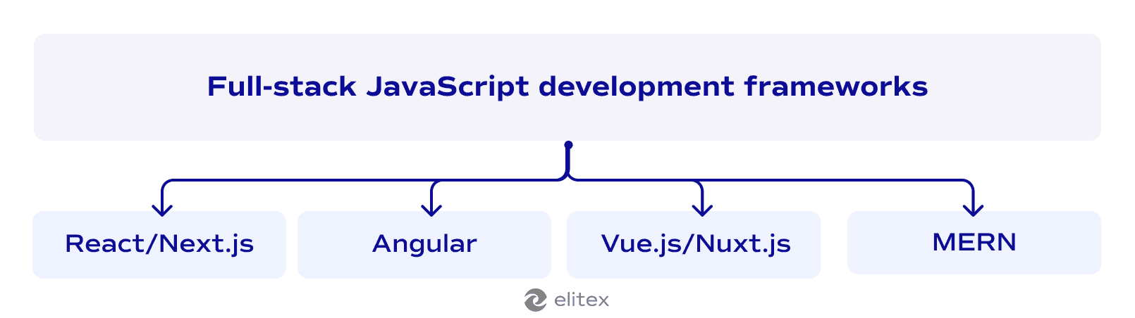 Full-stack JavaScript development frameworks