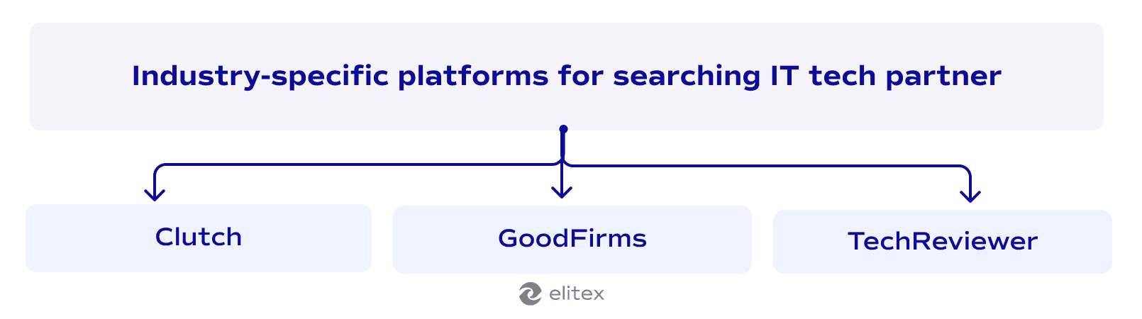 Industry-specific platforms for searching IT tech partner