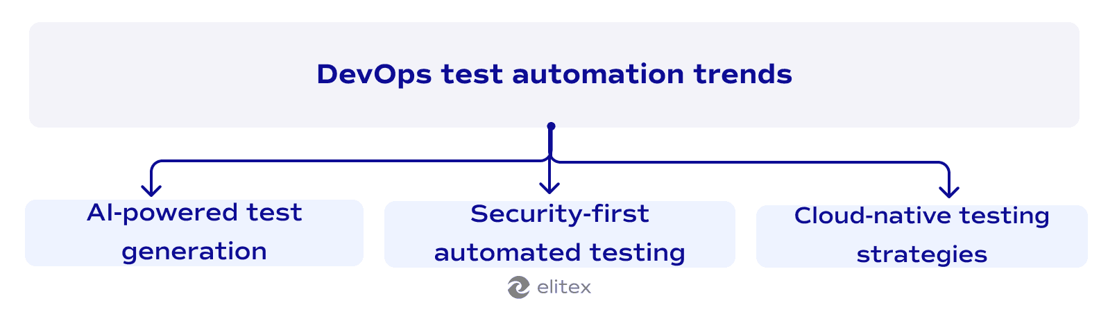 DevOps test automation trends