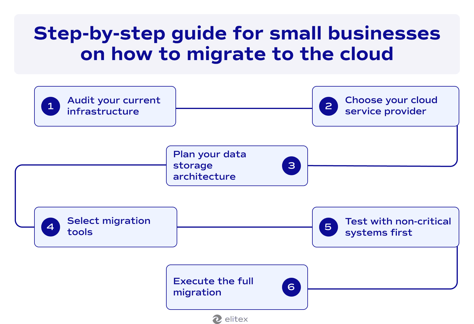 Step-by-step guide for small businesses on how to migrate to the cloud