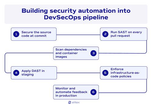 Building security automation into DevSecOps pipeline