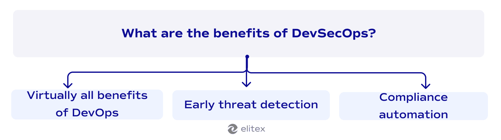 What are the benefits of DevSecOps