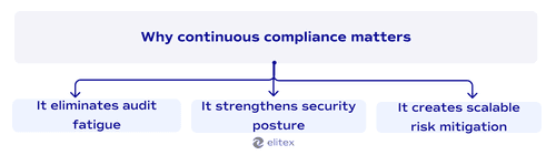 Why continuous compliance matters