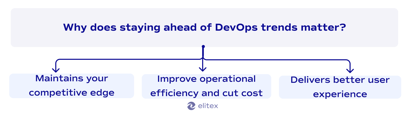 Why does staying ahead of DevOps trends matter