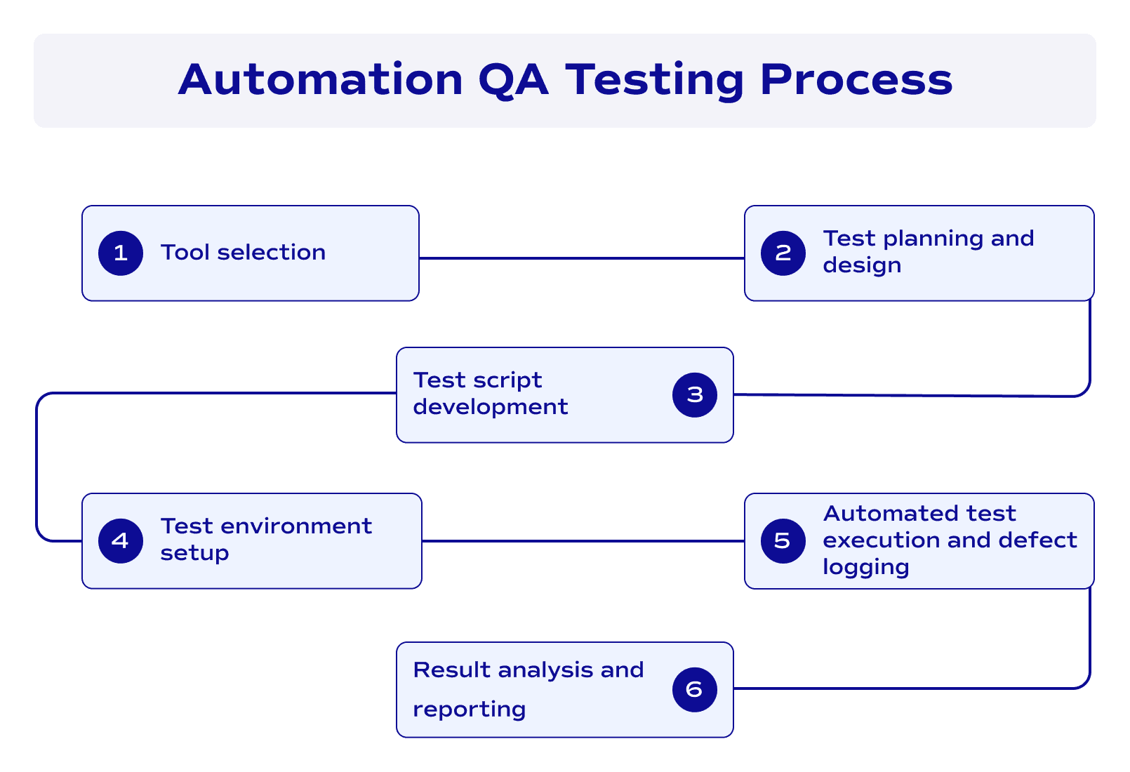 Automation QA testing process