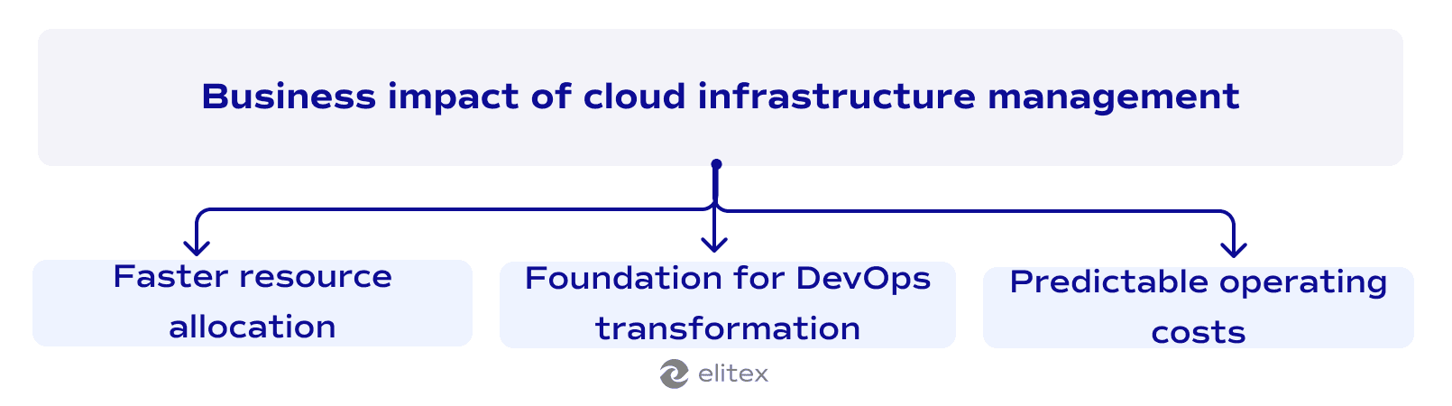Business impact of cloud infrastructure management