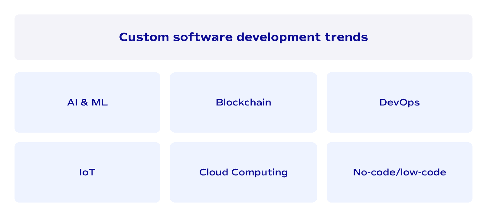 Latest custom software development trends