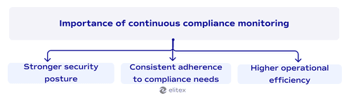 Importance of continuous compliance monitoring