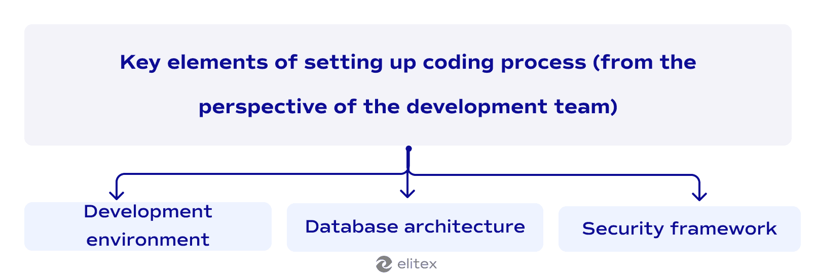 Key elements of setting up coding process (from the perspective of the development team)